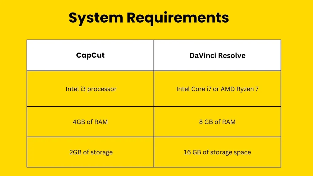 System Requirements for capcut and davinci Resolve